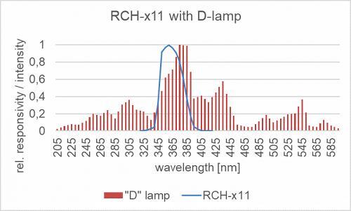 RCH-x11 探測器的相對光譜靈敏度以及汞燈的典型發(fā)射光譜。