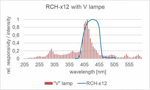 RCH-012 探測器的相對光譜靈敏度以及摻雜放電燈的典型發(fā)射光譜。