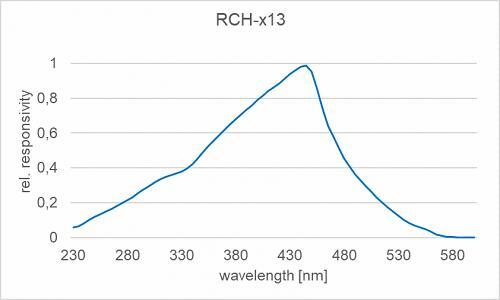 RCH-x13 探測器的典型光譜響應(yīng)度（相對）