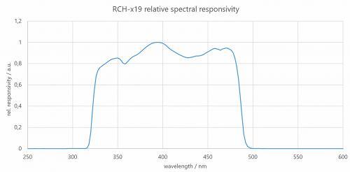 RCH-119 探測器的典型光譜靈敏度（相對）