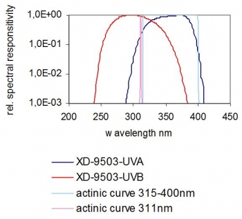 XD-9503-4 - 典型光譜響應(yīng)