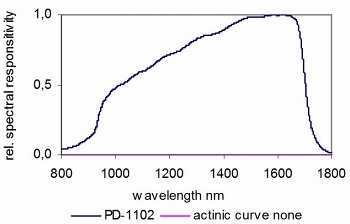 PD-1102、PD-1103、PD-1104 典型光譜響應(yīng)度