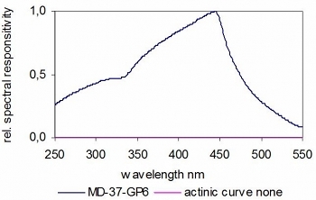 MD-37-GP6 典型光譜響應(yīng)度 GaP 光電二極管