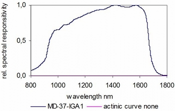 MD-37-IGA 典型光譜響應度，InGaAs光電二極管。