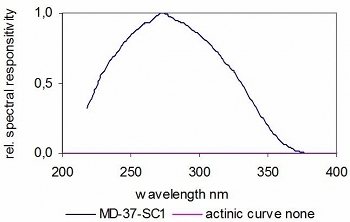 MD-37-SC 典型光譜響應(yīng)度，碳化硅光電二極管。