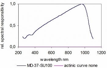 MD-37-SU100 典型光譜響應度硅光電二極管
