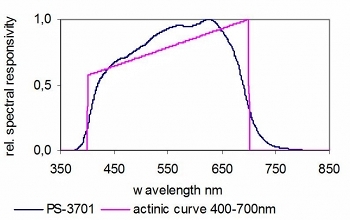 PS-3701 典型光譜響應(yīng)