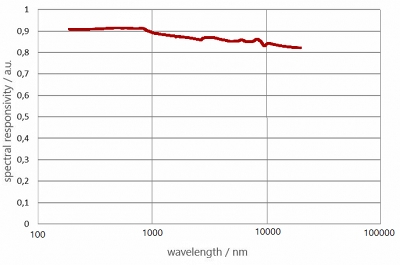 PD-45-TP（典型值為 300 nm 至 10000 nm）