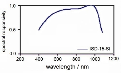 ISD-15-Si 典型光譜響應(yīng)度