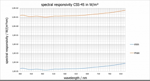 CSS-45 探測器典型光譜響應(yīng)度