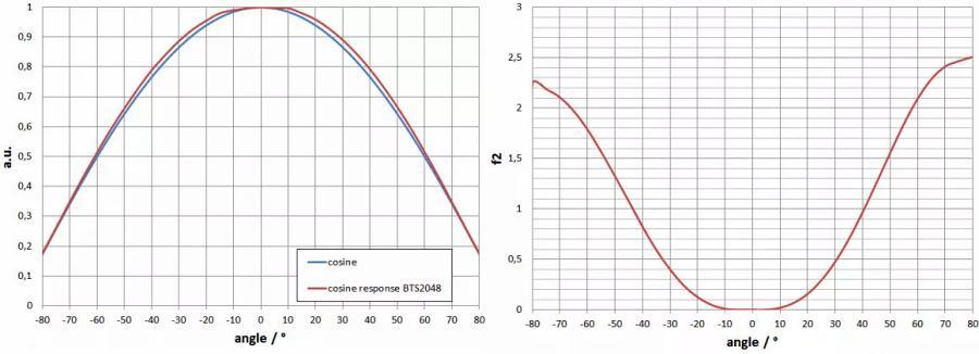 f2（方向響應(yīng)/余弦誤差）