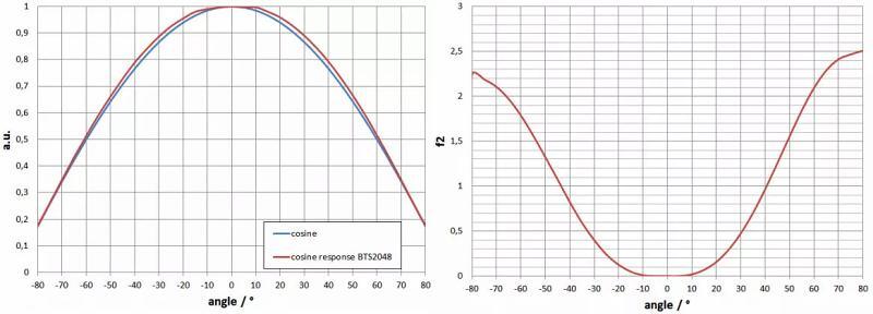 f2（方向響應(yīng)/余弦誤差）