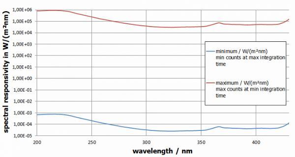 BTS2048-UV-S 光譜輻射計的光譜響應度