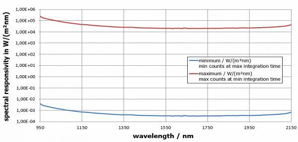 光譜輻照度響應度范圍（光譜測量）