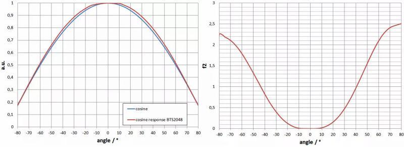 f2（方向響應(yīng)/余弦誤差）