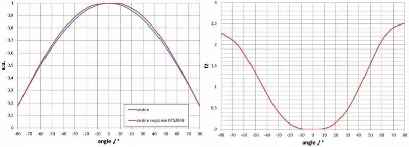 BTS2048-VL-TEC-WP f2（方向響應/余弦誤差）