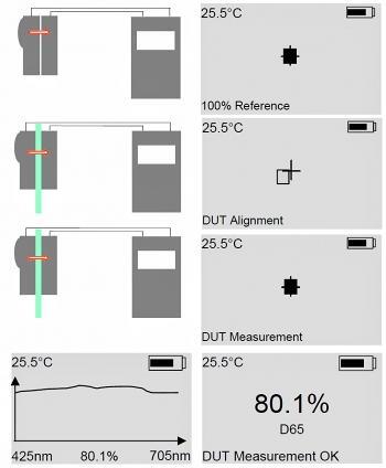 徒手透光率測量：1) 100% 調(diào)整 2) 樣品對準 (DUT) 3) 設置后自動開始測量，4) 顯示測量值。