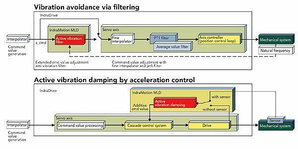 頂部，用于避振的開環(huán)控制采用頻率濾波，讓運(yùn)動(dòng)控制器發(fā)送位置命令來(lái)消除振動(dòng)。主動(dòng)減振中的底部閉環(huán)控制采用反饋插值和外部輸入來(lái)發(fā)送力或加速度信號(hào)以消除振動(dòng)。