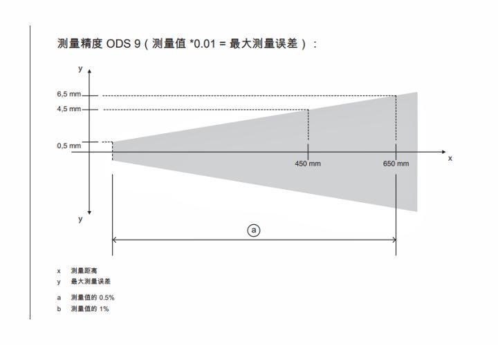 ODS9L2.8/LKA.02-450-M12 傳感器的測量精度示意圖