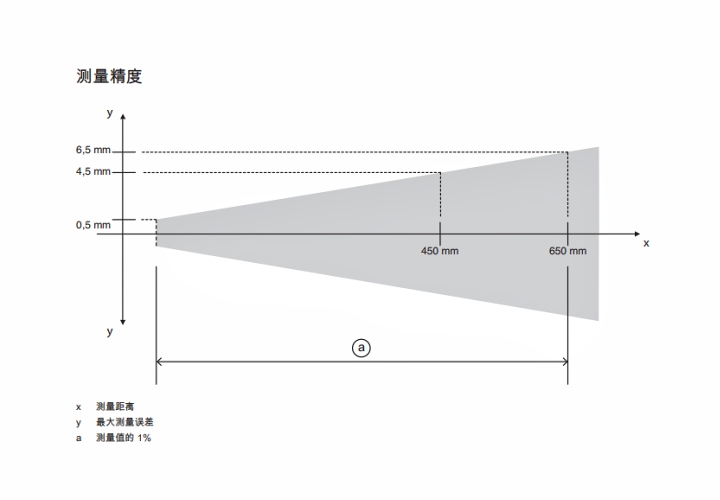 ODS9L2.8/LQZ-650-M12 傳感器的測量精度示意圖