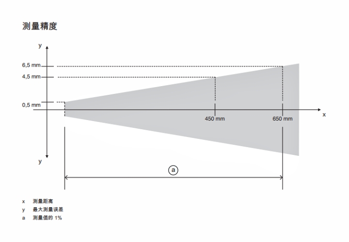ODS9L2.8/LQZ-450-M12 傳感器的測量精度示意圖