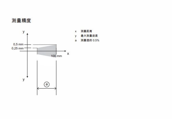 ODS9L2.8/LQZ-100-M12 傳感器的測量精度示意圖