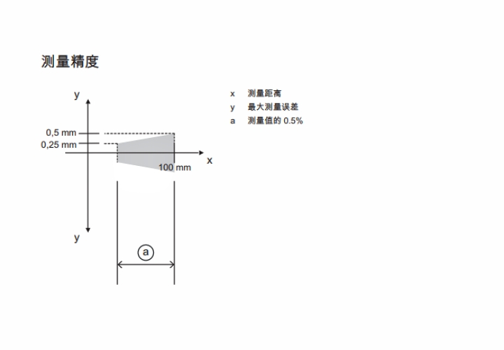 ODS9L2.8/LFH-100-M12 傳感器的測(cè)量精度示意圖