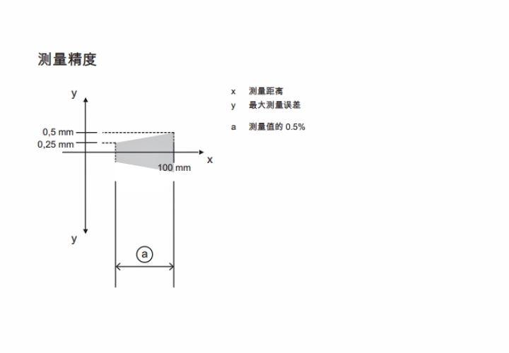 ODS9L2.8/L6X-100-M12 的測(cè)量精度示意圖