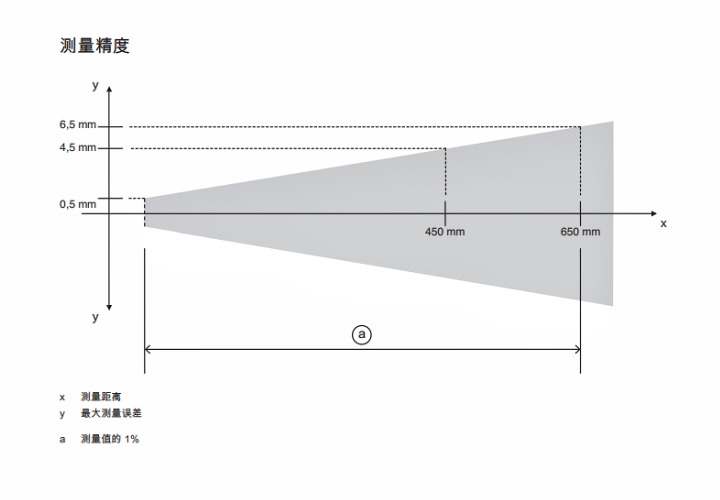 ODS9L2.8/L6X-650-M12 傳感器的測(cè)量精度示意圖