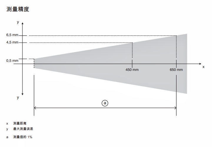 ODS9L2.8/LAK-650-M12 傳感器的測量精度示意圖
