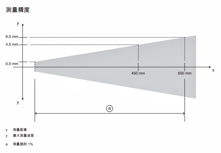 ODS9L2.8/LA6-650-M12 傳感器的測量精度示意圖